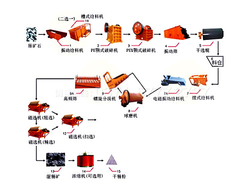 選鐵生產(chǎn)線