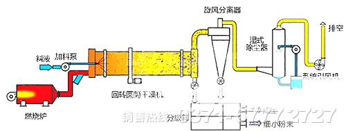 微粉烘干機(jī)原理圖