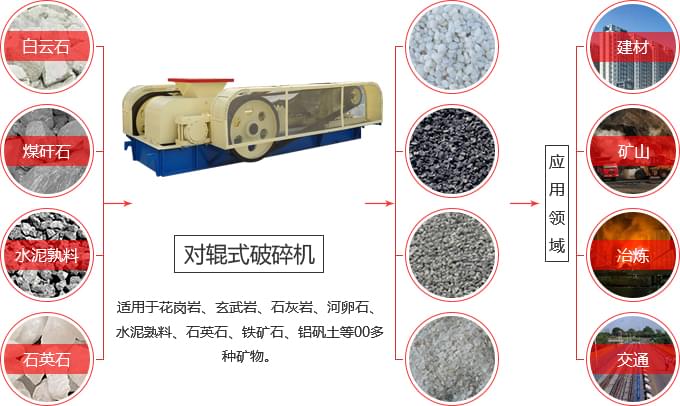 對輥破碎機(jī)處理物料