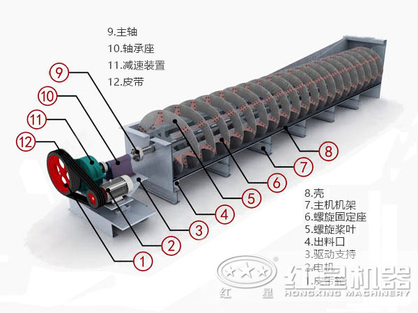 高堰式雙螺旋分級機結(jié)構(gòu)