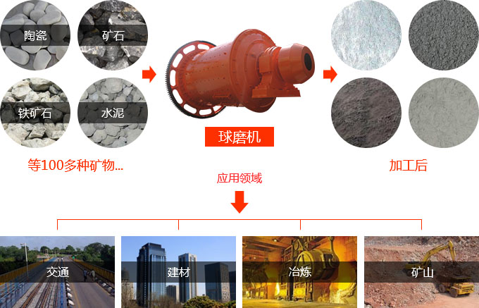 棒磨機(jī)用途