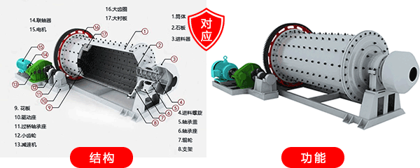 球磨機(jī)的結(jié)構(gòu)與功能相對(duì)應(yīng)