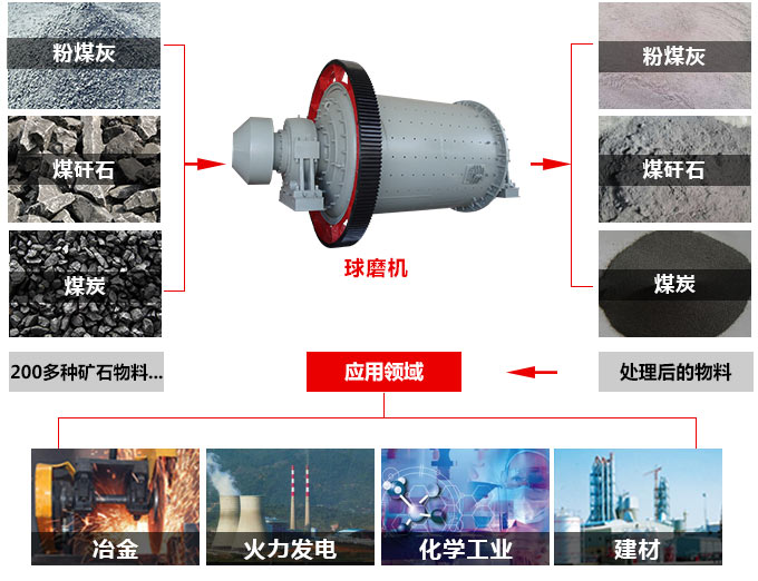 紅星環(huán)保型球磨機的其他用途