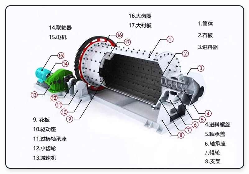 礦渣球磨機內(nèi)部結(jié)構(gòu)圖