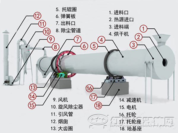 煤泥烘干機(jī)結(jié)構(gòu)圖
