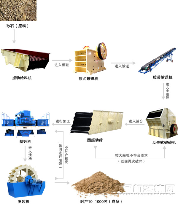 混凝土碎石生產(chǎn)工藝