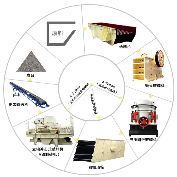 機(jī)制砂聯(lián)產(chǎn)工藝