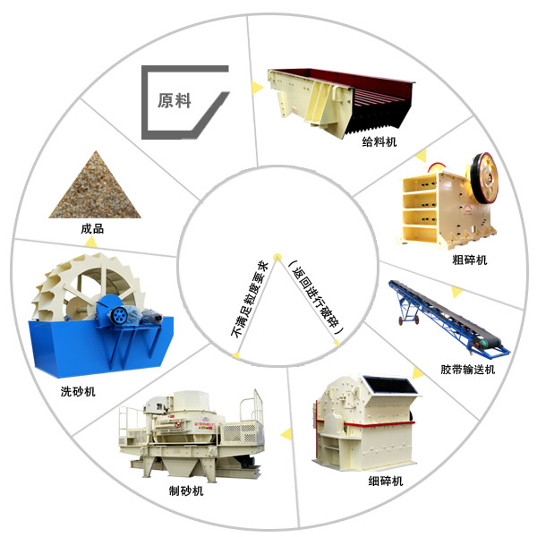 石料細碎機工作流程