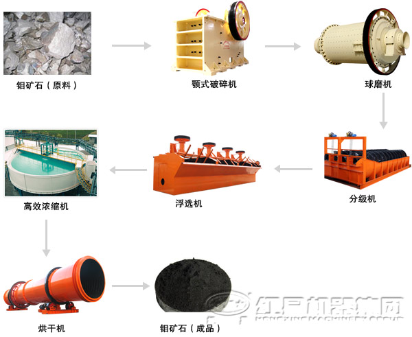 日產(chǎn)2000t鉬礦選礦生產(chǎn)線流程圖