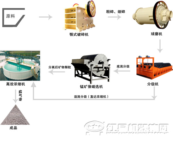 鉭鈮礦選礦工藝流程圖