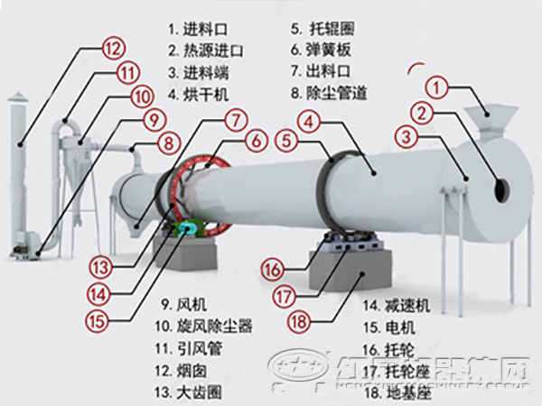 頁巖烘干機結(jié)構(gòu)