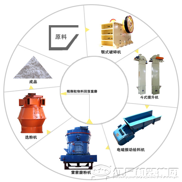 石油焦制粉工藝流程
