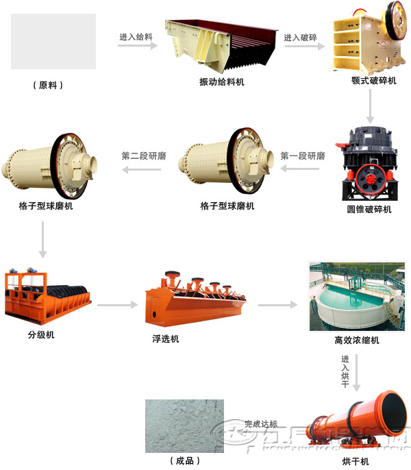所需產(chǎn)品粒度-200目占60%以下(工藝流程圖)