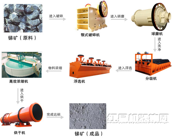 銻礦選礦生產(chǎn)線浮選流程