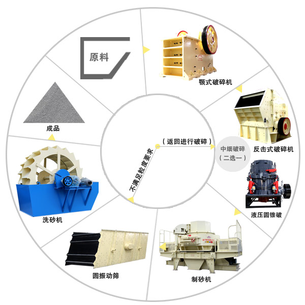 石頭制砂機(jī)生產(chǎn)線工藝流程
