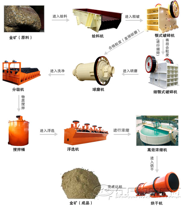 金礦選礦生產(chǎn)線