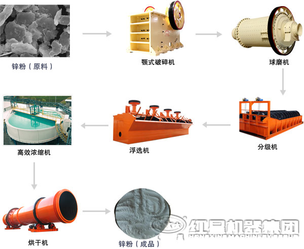 鋅粉加工磨粉工藝