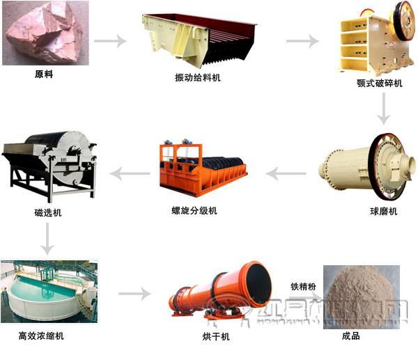磁選工藝流程