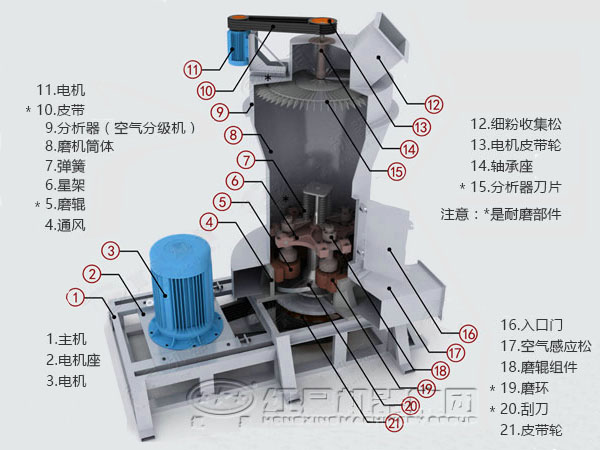 石英磨粉機結構
