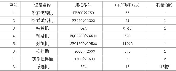 日處理500噸銅礦選礦設(shè)備配套