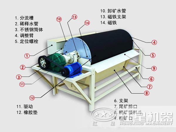 高梯度磁選機