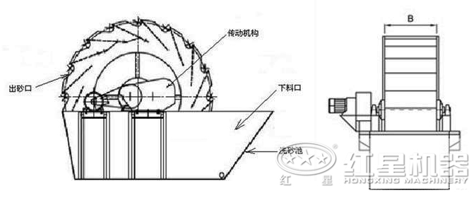 洗砂機