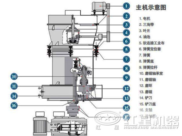 雷蒙磨粉機主要結(jié)構(gòu)圖示 雷蒙磨粉機主要結(jié)構(gòu)圖示
