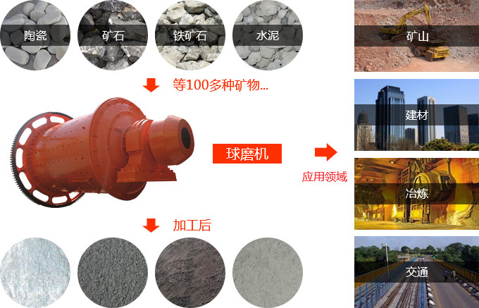 球磨機物料拼圖 球磨機物料拼圖