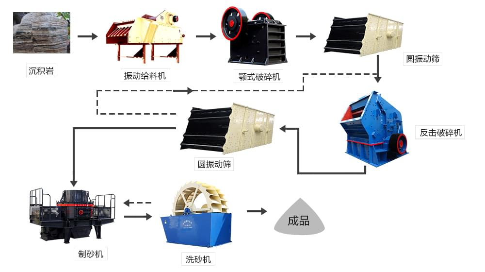 制砂流程圖