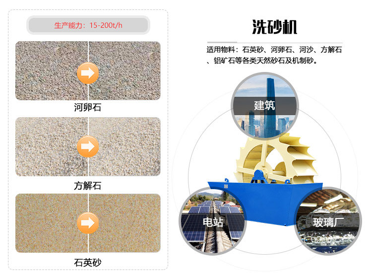 輪斗式洗砂機物料拼圖