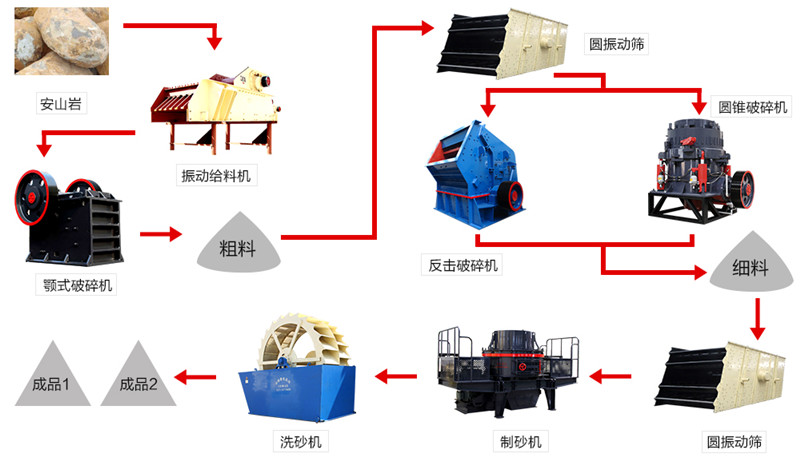 制砂工藝流程