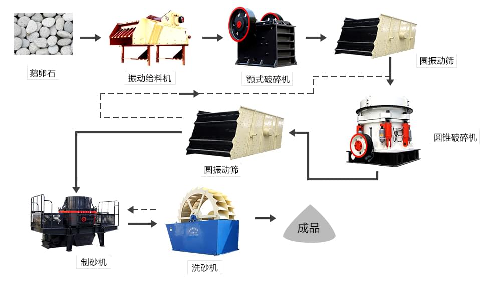 人工制砂流程圖