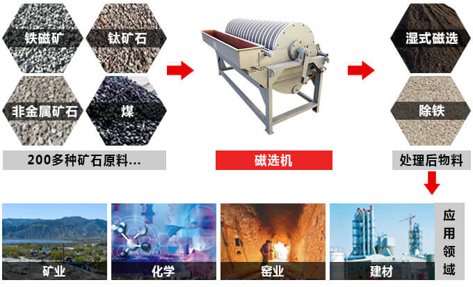 磁選機物料拼圖