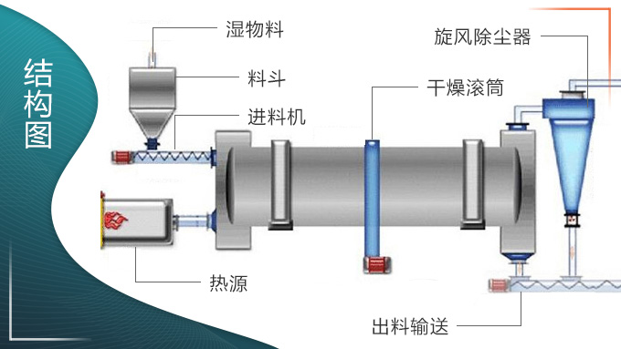 磷石膏烘干機結構圖