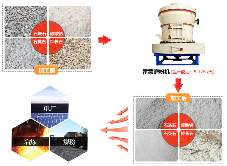 雷蒙磨粉機(jī)的應(yīng)用領(lǐng)域圖