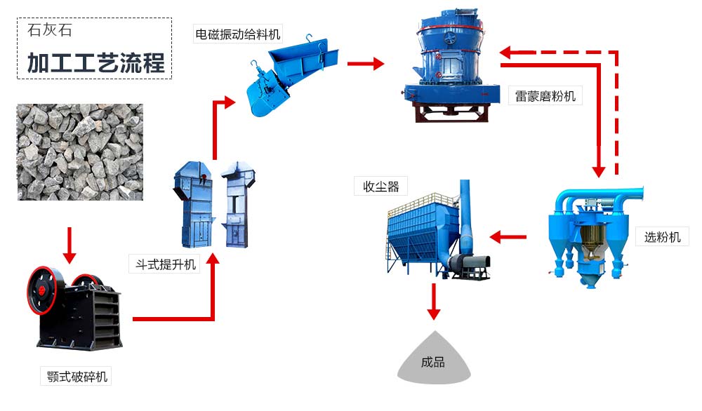 石灰石磨粉機(jī)工藝流程圖