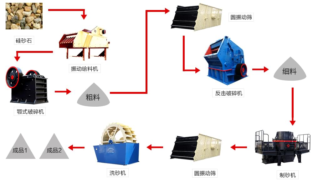 比較全面的砂石生產(chǎn)線流程圖