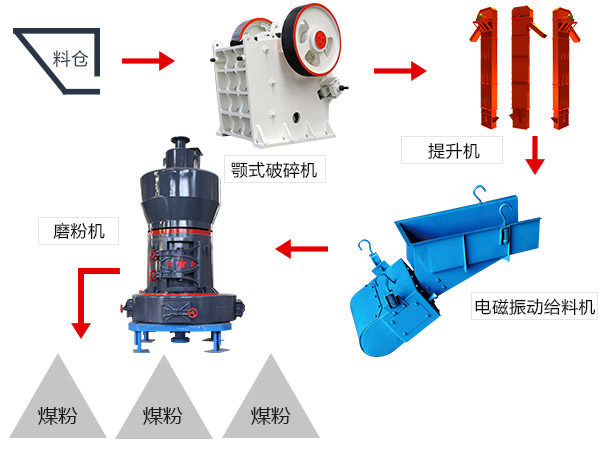 磨粉機(jī)流程圖