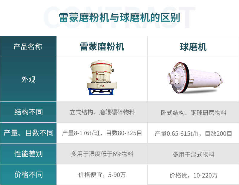 磨粉機和球磨機性能區(qū)別